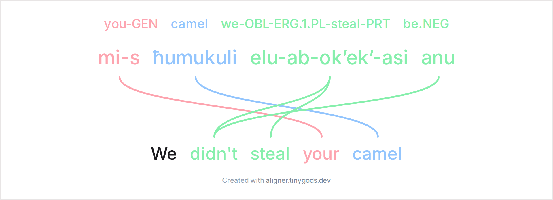 Avar sentence with ergative agreement glosses aligned to English We did not steal your camel