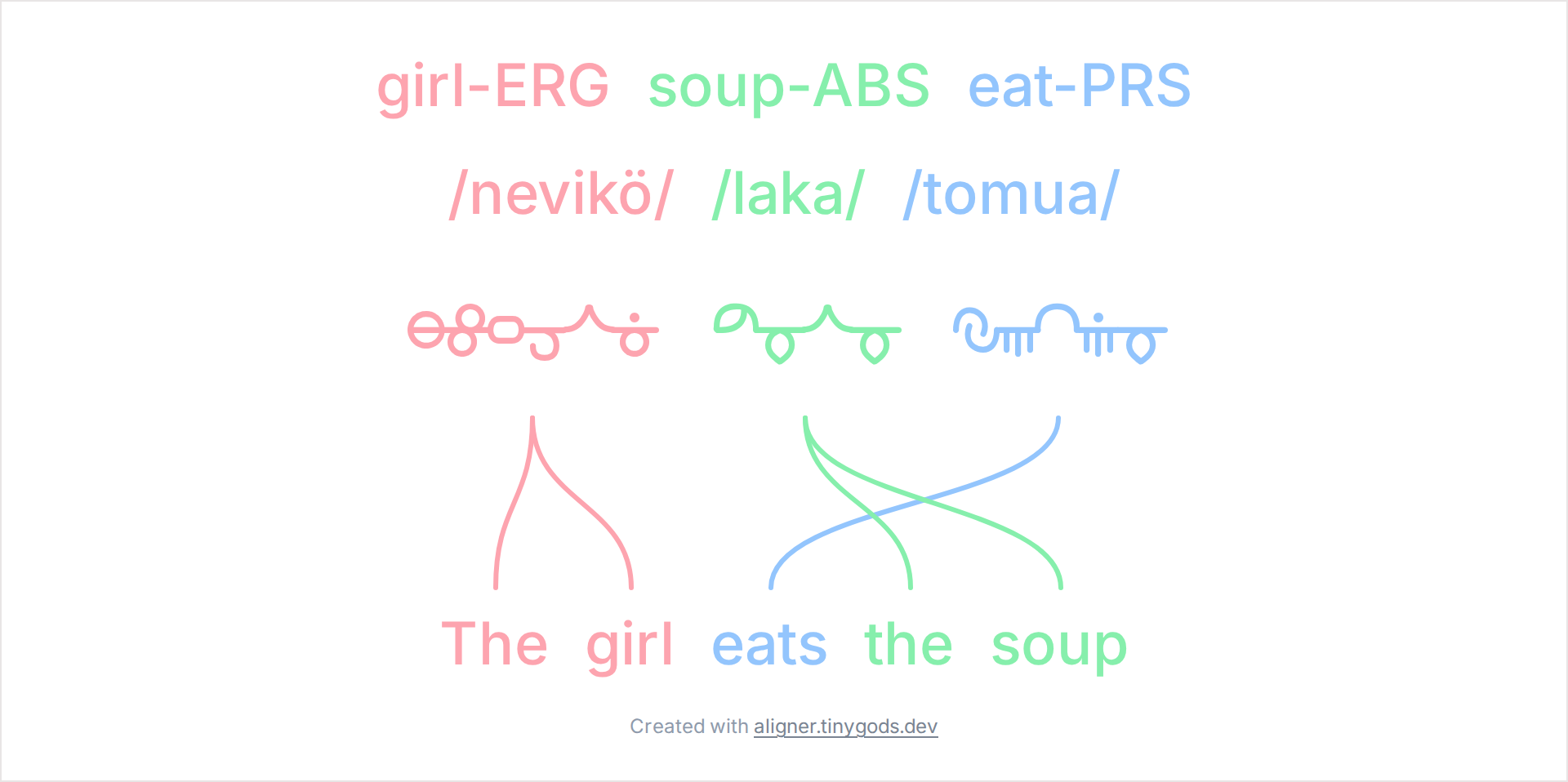 Constructed language in a custom script aligned to English, with gloss and IPA lines and crossing connectors