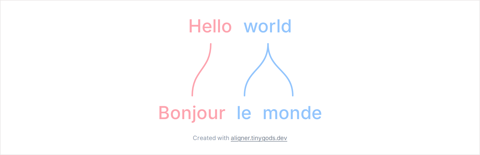 Word alignment diagram linking Hello world to Bonjour le monde with colored connectors between matching words