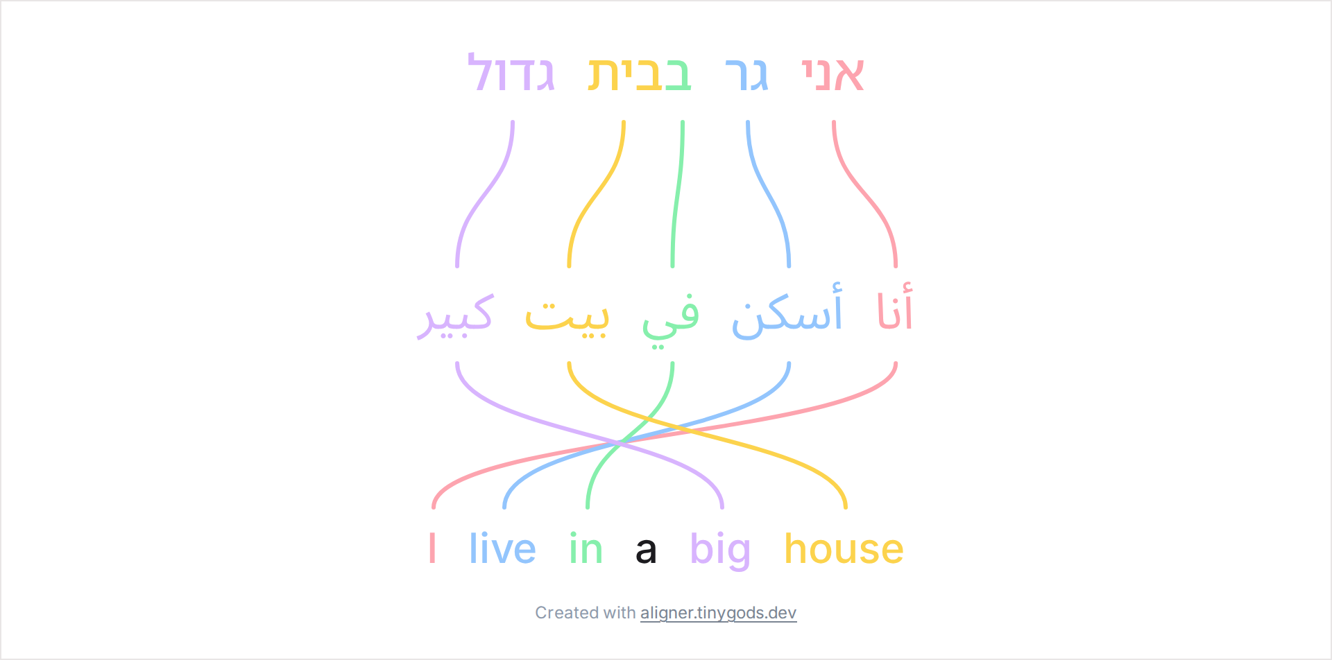 Right-to-left Hebrew and Arabic lines aligned to English with word links across three rows