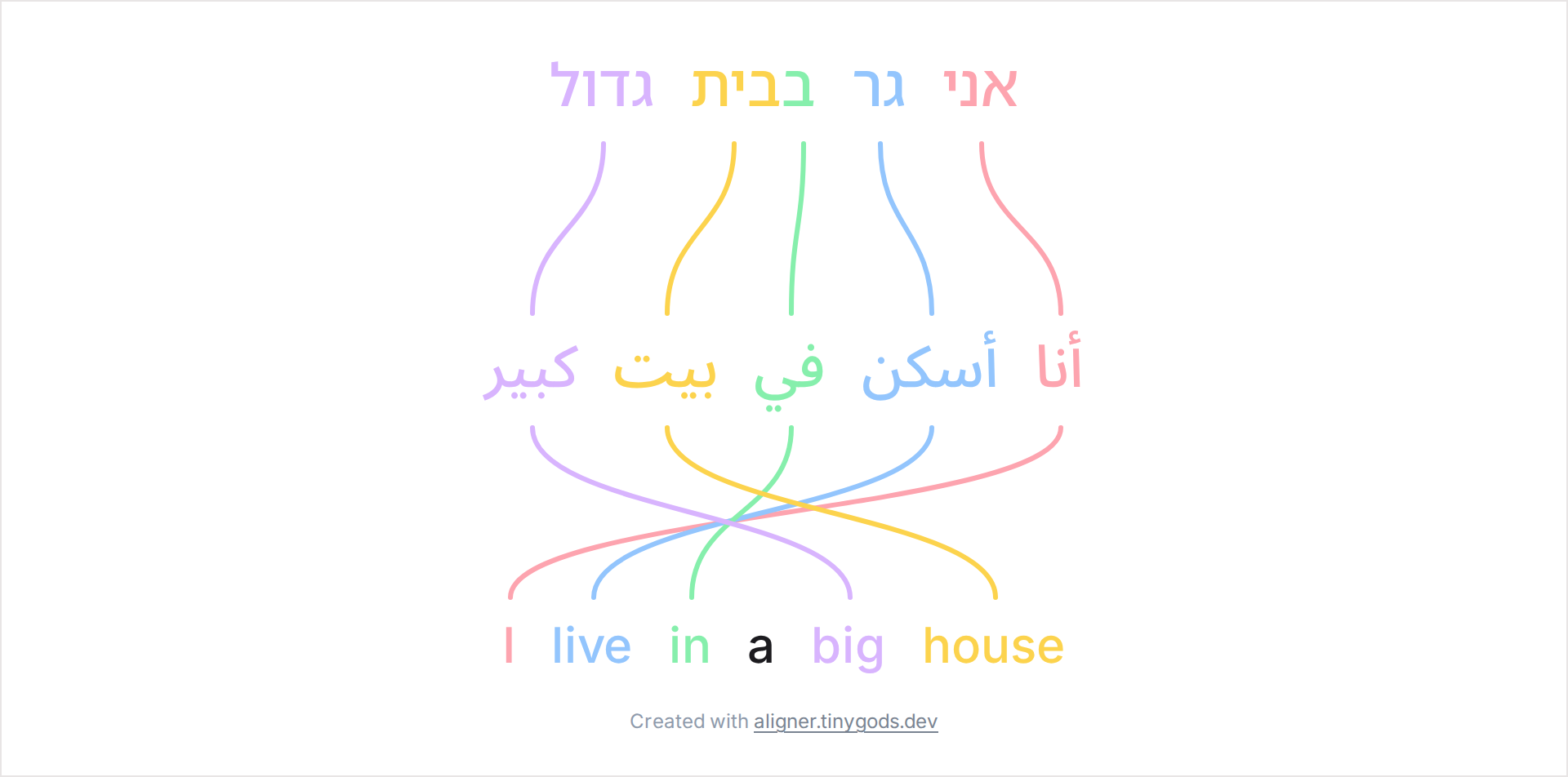 Right-to-left Hebrew and Arabic lines aligned to English with word links across three rows