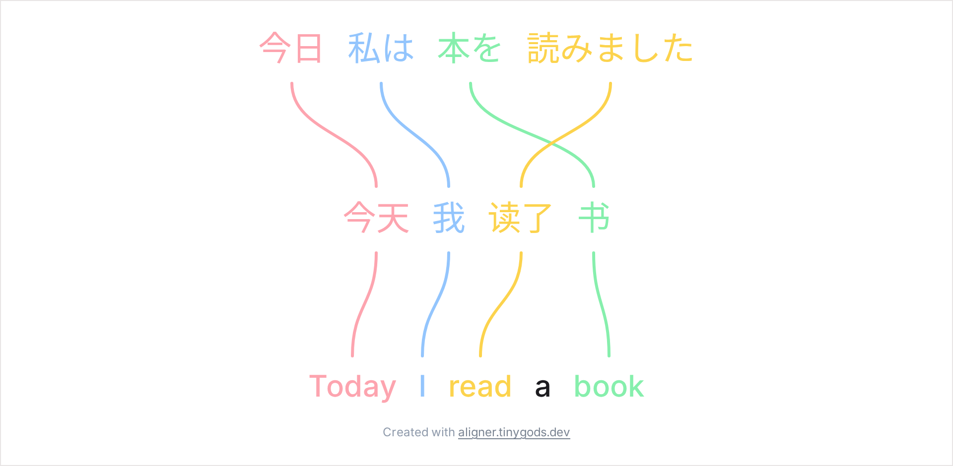Japanese, Chinese, and English alignment showing SOV vs SVO word order with crossing connectors