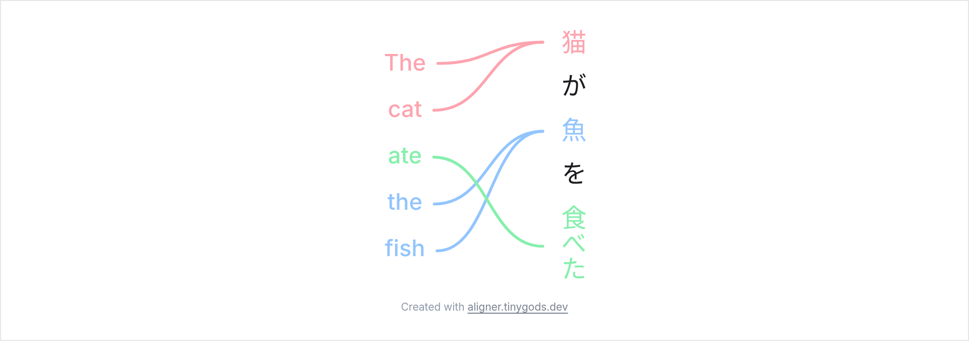 Vertical Japanese sentence with stacked characters on the right, English words stacked on the left, and horizontal connectors between matching words