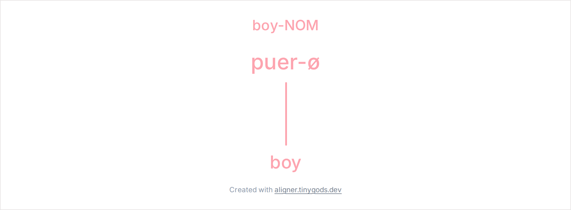 Latin puer with zero morpheme aligned to NOM gloss boy