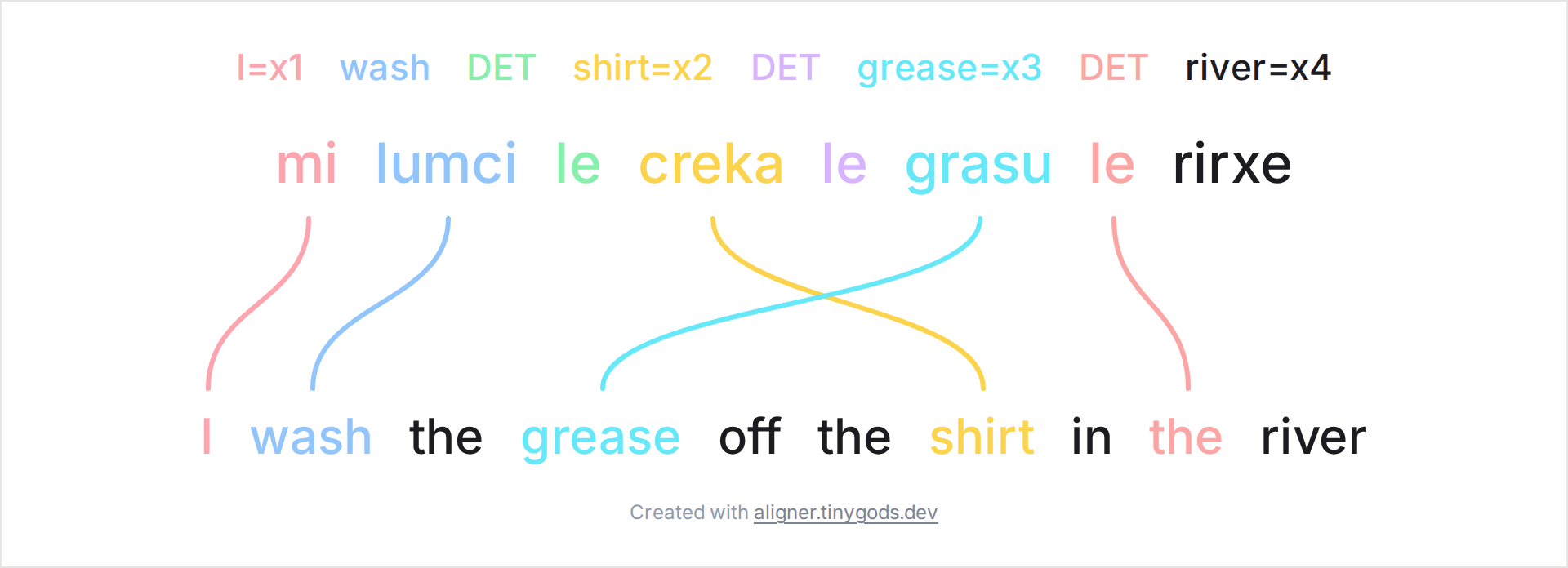 Lojban sentence with sumti placeholder glosses x1 x2 aligned to English wash shirt river