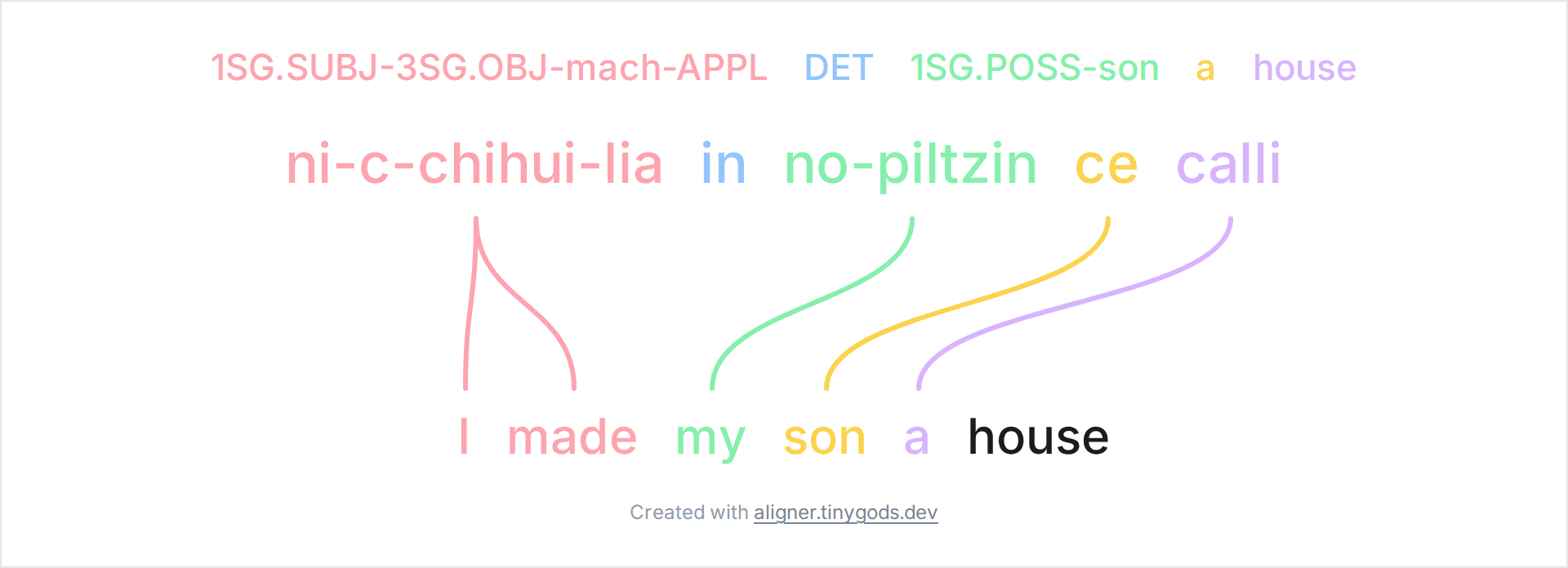 Nahuatl example with Leipzig glossing abbreviations 1SG SUBJ and APPL aligned to English