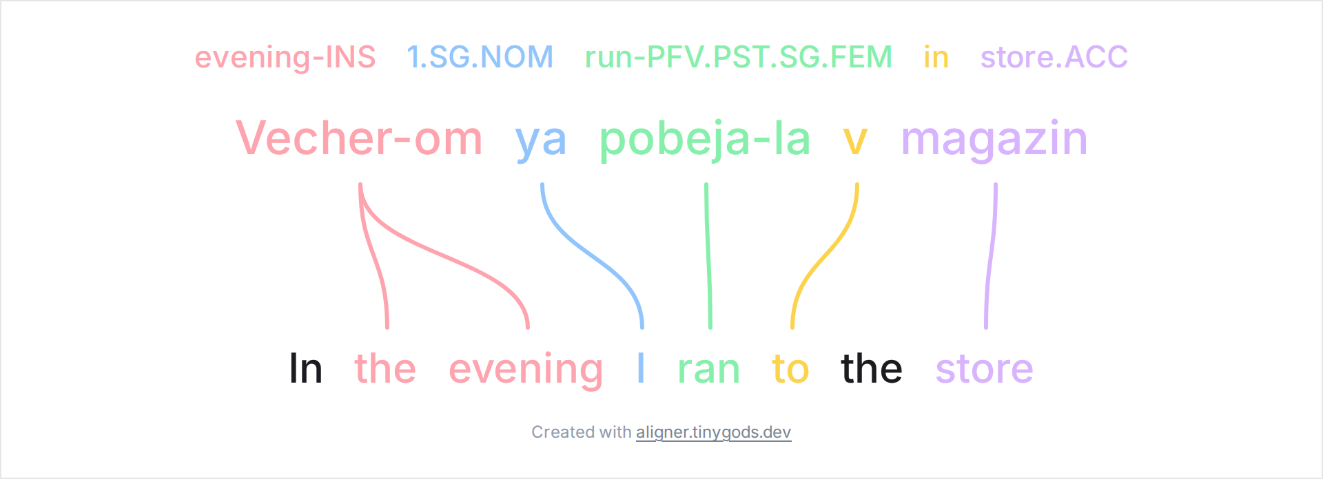 Russian interlinear gloss with INS case and PFV PST FEM aligned to English evening ran store