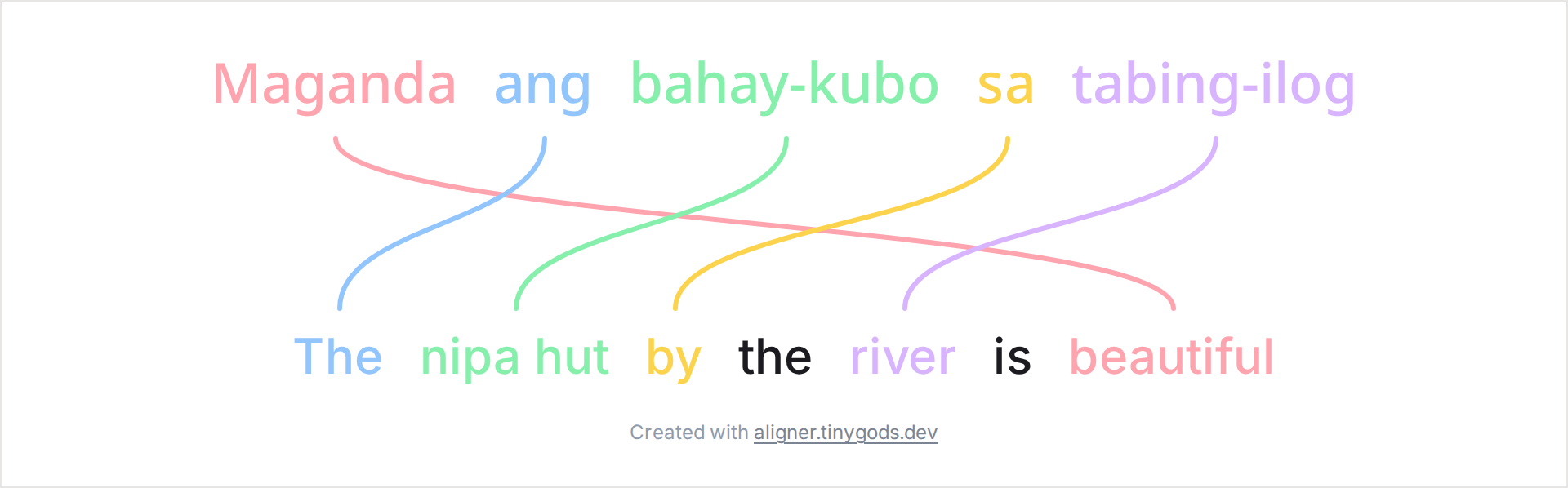 Tagalog sentence with hyphenated compounds aligned to English, showing compound tokens kept together