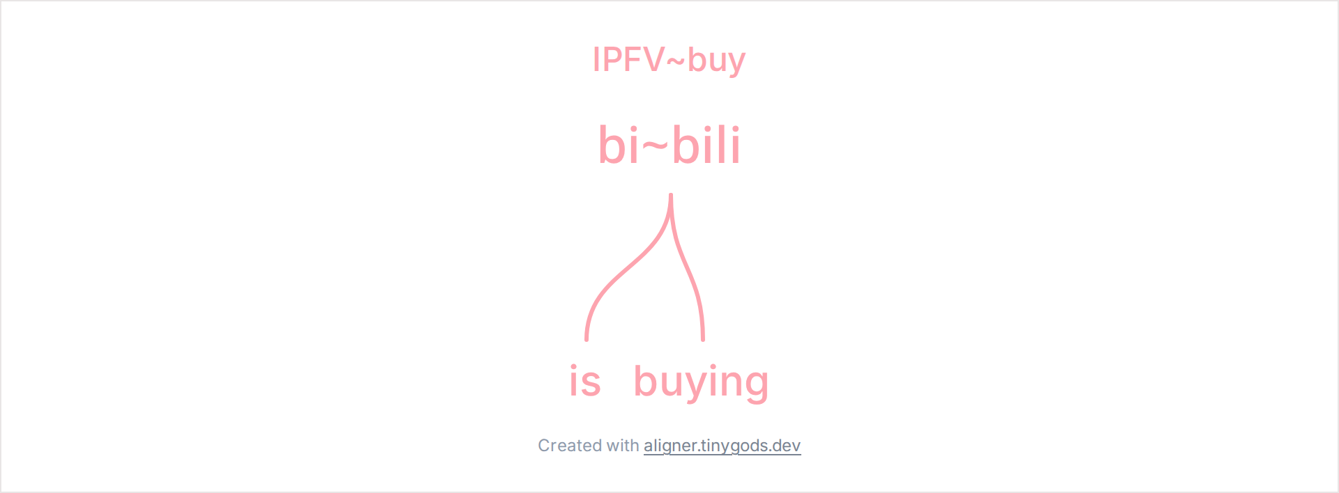 Tagalog reduplicated verb bi~bili with IPFV gloss and English is buying