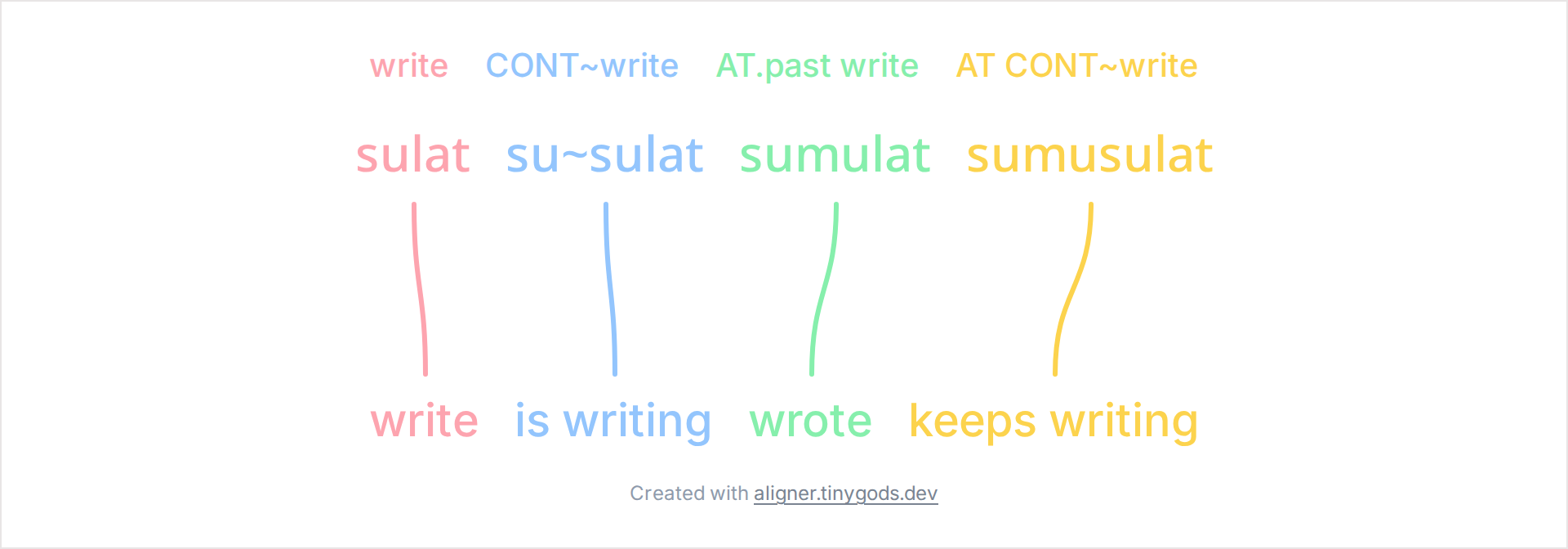 Tagalog verb paradigm sulat sumulat with aspect glosses and English translations