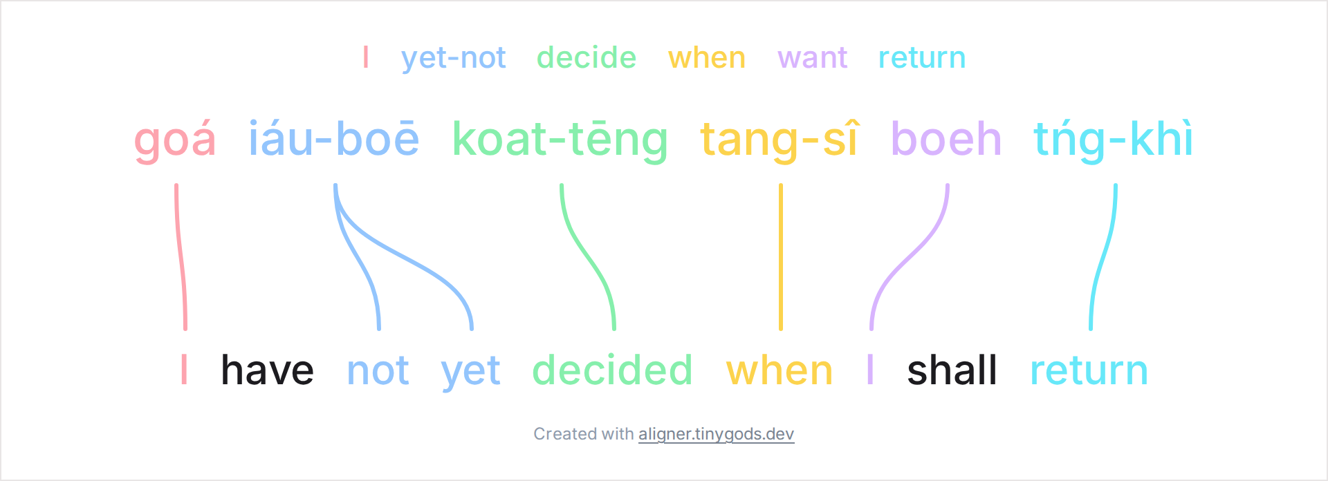 Taiwanese Minnan sentence with interlinear English glosses for decide and return
