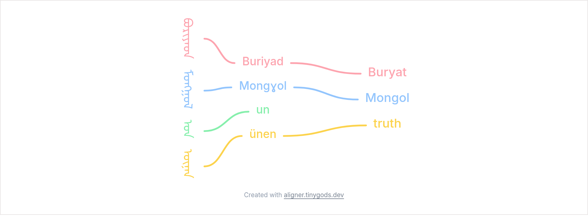 Traditional Mongolian script in a vertical column on the left, with transliteration and English translation columns to its right and horizontal connectors