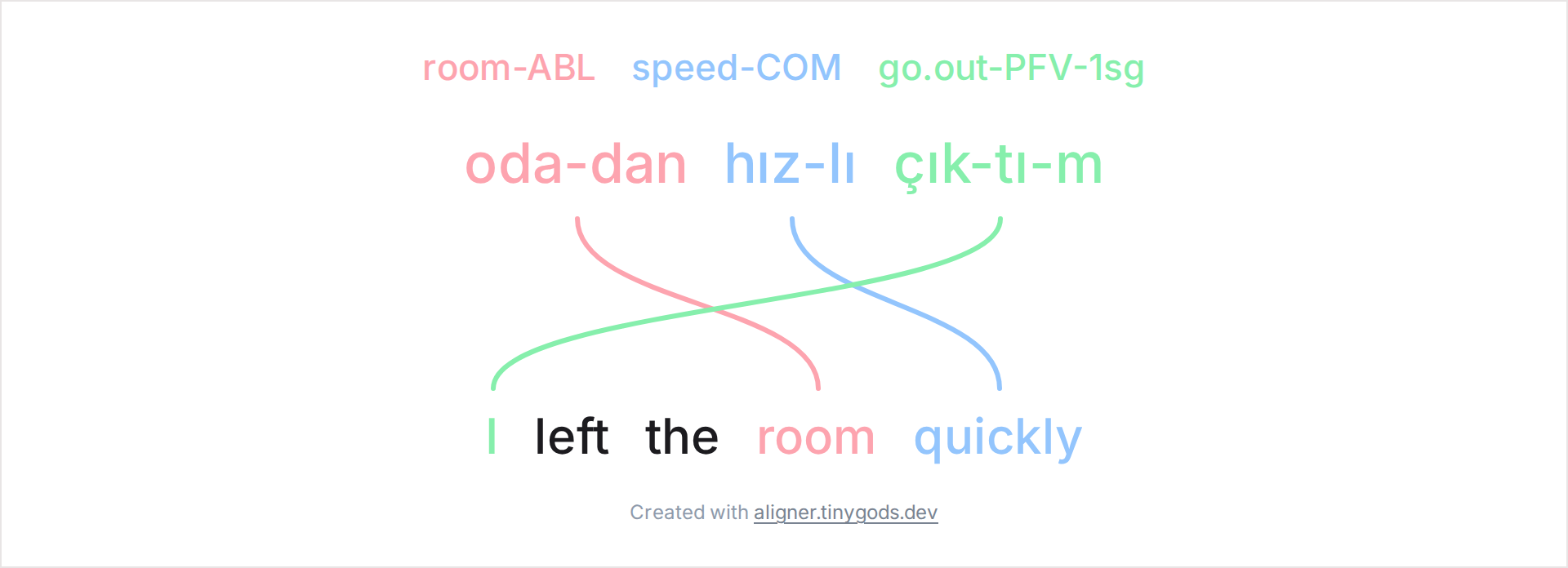 Turkish sentence with ABL and COM case glosses aligned to I left the room quickly