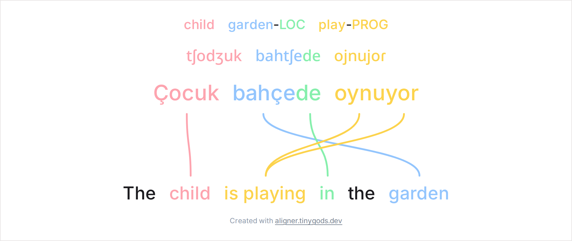 Turkish interlinear example with glosses, IPA, Turkish tokens, and English translation linked by curved connectors